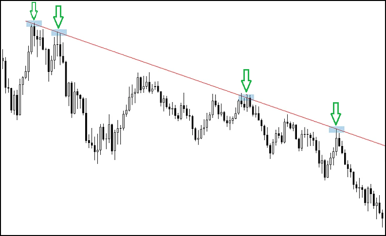 Downtrend in Forex