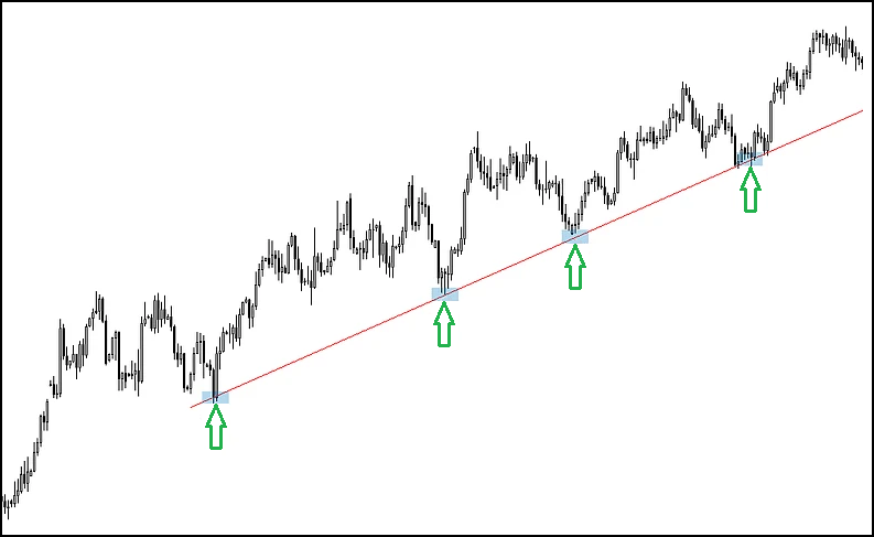 Uptrend in Forex